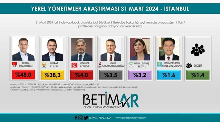عکس | جدال اردوغان و کریم اوغلو برای فتح استانبول؛ چه کسی پیشتاز شهرداری ترکیه است؟