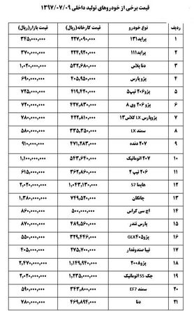 کاهش ۱.۵ میلیون تومانی قیمت‎ خودرو در بازار + جدول قیمت