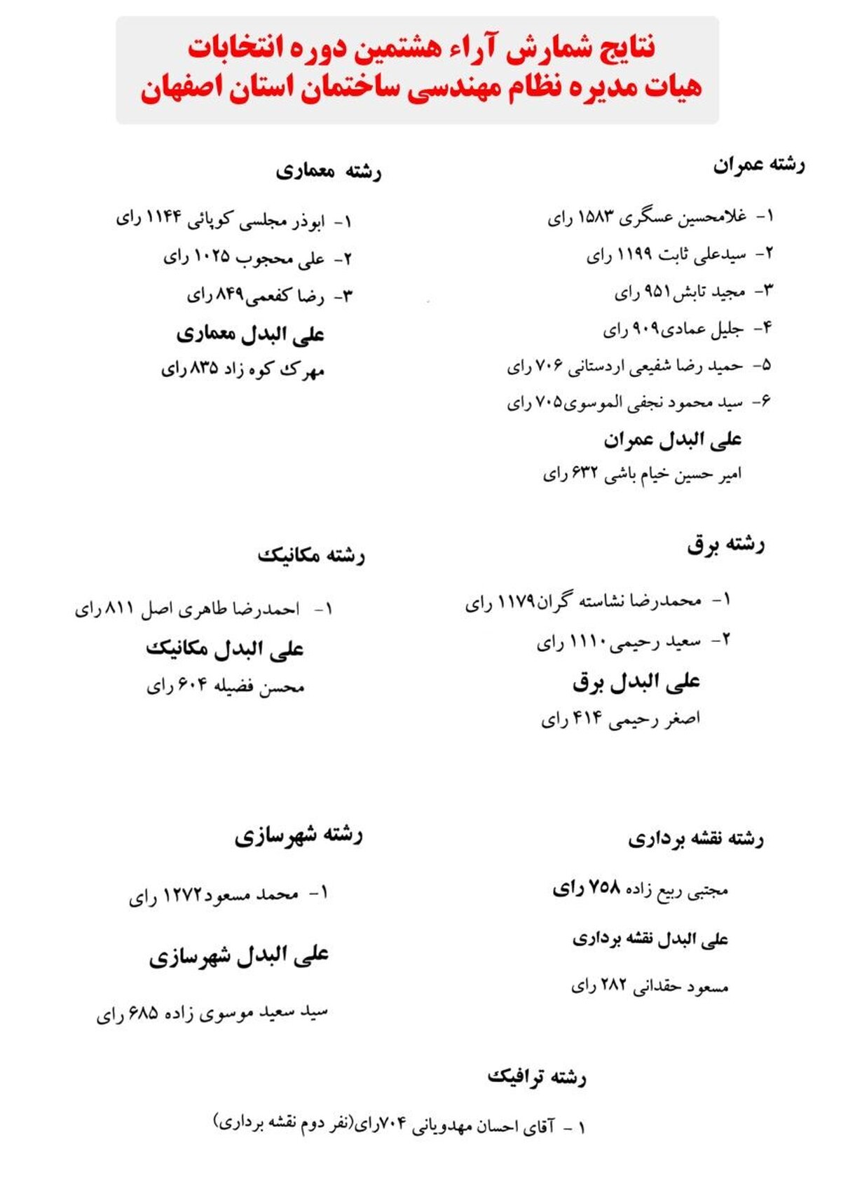 نتایج شمارش آراء هشتمين دوره انتخابات هيات مديره سازمان