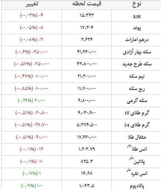 قیمت سکه  4 میلیون و 380هزار تومان