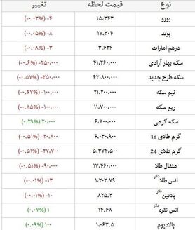 قیمت سکه  4 میلیون و 380هزار تومان
