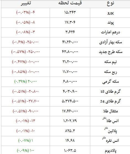 قیمت سکه  4 میلیون و 380هزار تومان