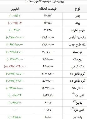 قیمت سکه ۳ میلیون و ۷۸۰ هزار تومان