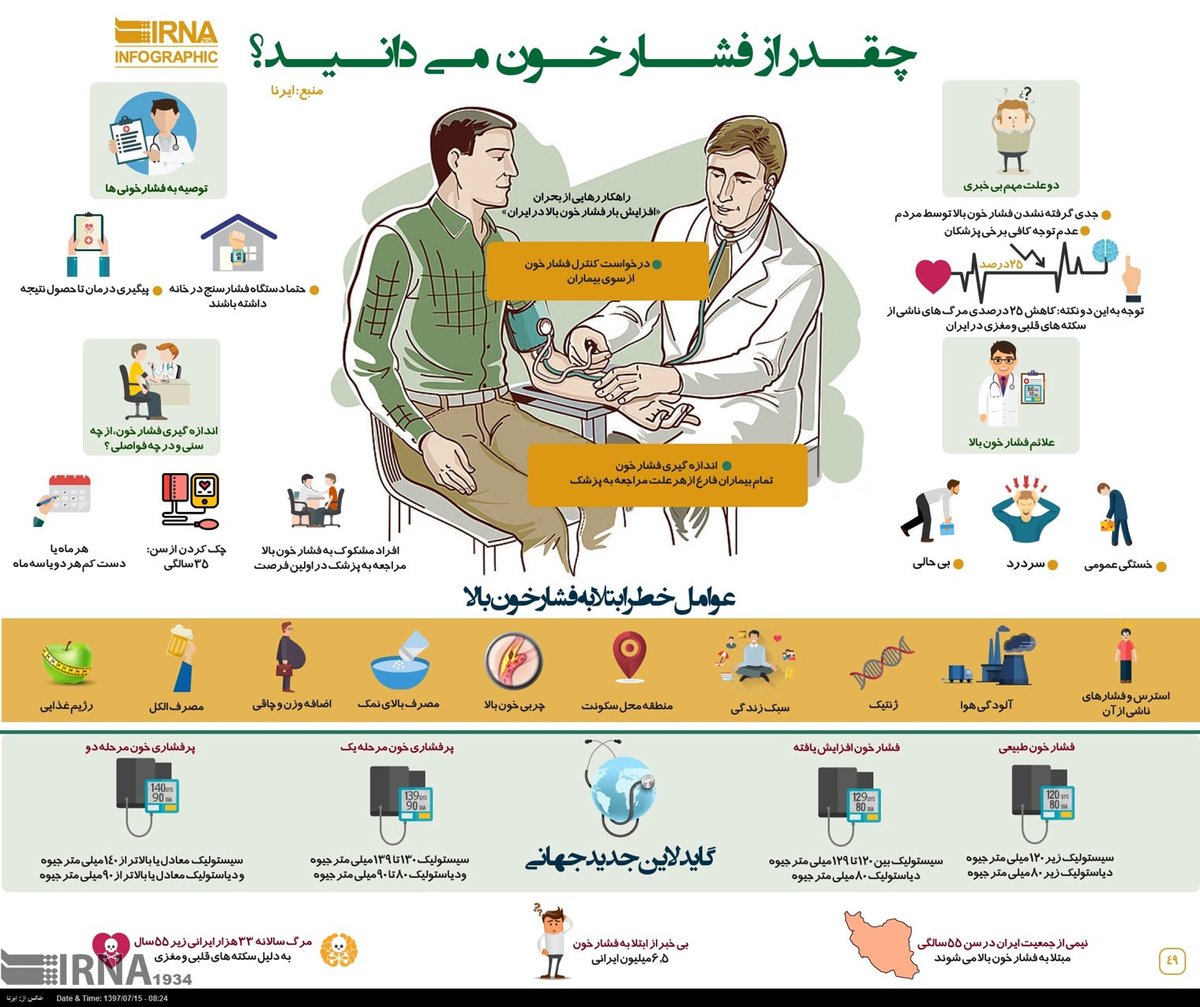 اینفوگرافیک؛ چقدر از فشار خون می‌دانید؟