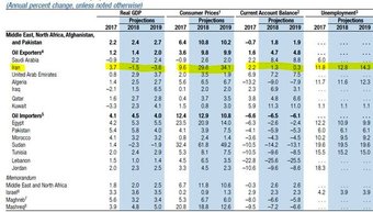رشد اقتصادی ایران در ۲۰۱۸ منفی شد