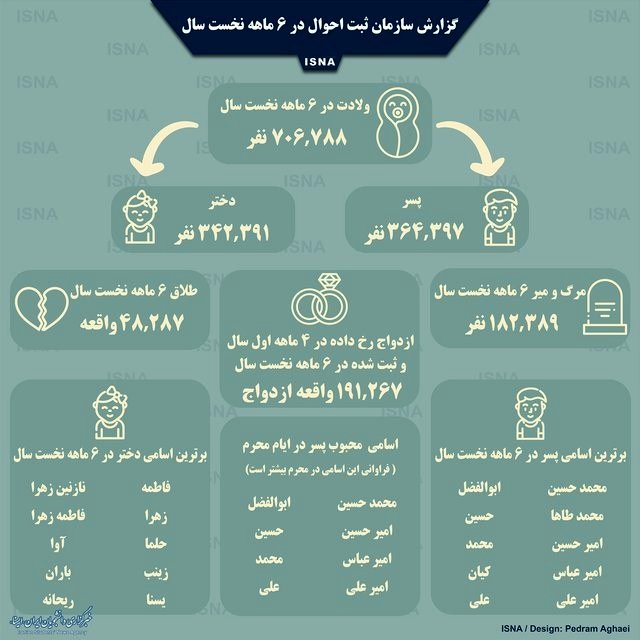 اینفوگرافی / احوال ایرانی‌ها در ۶ ماه نخست امسال
