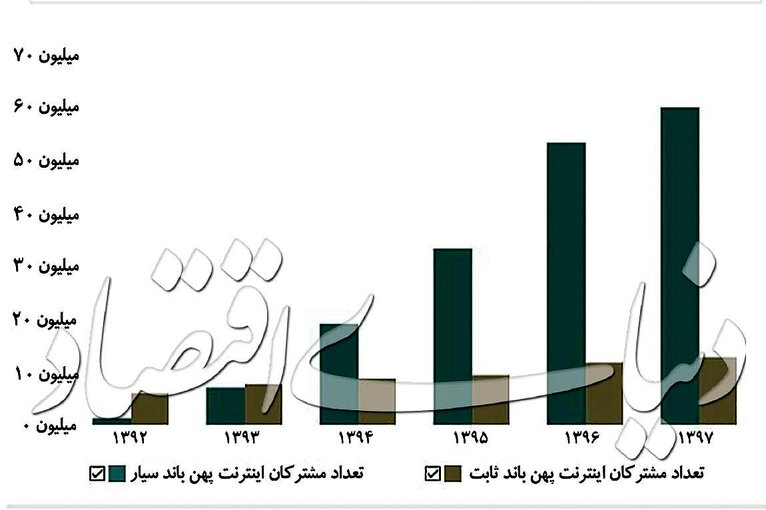 انفجار اینترنت موبایل درایران با بیش از ۶۰ میلیون کاربر