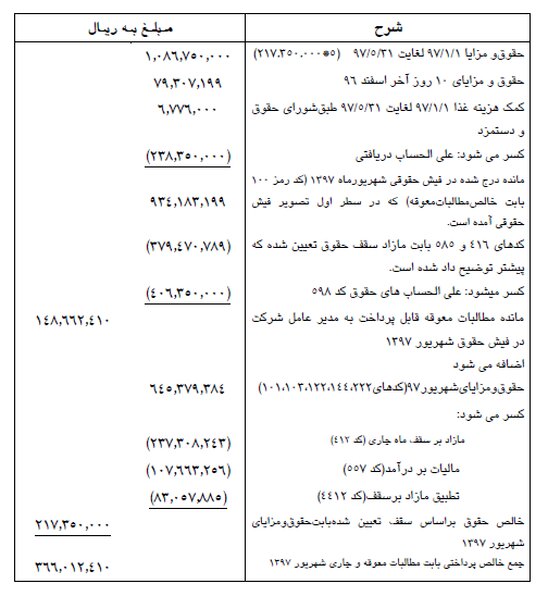 حقوق ۳۷ میلیونی معاون وزیر نفت تائید شد/اضافه دریافتی مربوط به معوقات است
