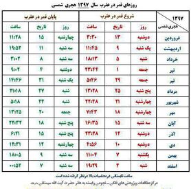 روزهای قمر در عقرب سال ۹۷ و اقدامات مکروه در این ایام