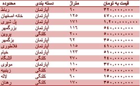 قیمت مسکن در اصفهان + جدول قیمت