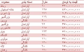 قیمت مسکن در اصفهان + جدول قیمت