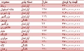 قیمت مسکن در اصفهان + جدول قیمت