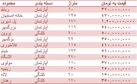 قیمت مسکن در اصفهان + جدول قیمت