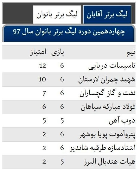 پیروزی بانوان سپاهان در روز تساوی ذوب آهن