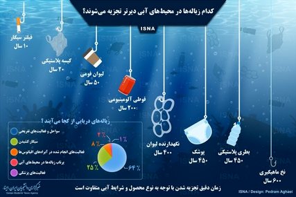 اینفوگرافی / تجزیه زباله‌ در محیط‌های آبی چقدر زمان می‌برد؟