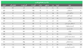 وداع صبا با لیگ برتر در شب نایب‌قهرمانی استقلال و چهارمی ذوب‌آهن + جدول