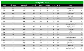 وداع صبا با لیگ برتر در شب نایب‌قهرمانی استقلال و چهارمی ذوب‌آهن + جدول