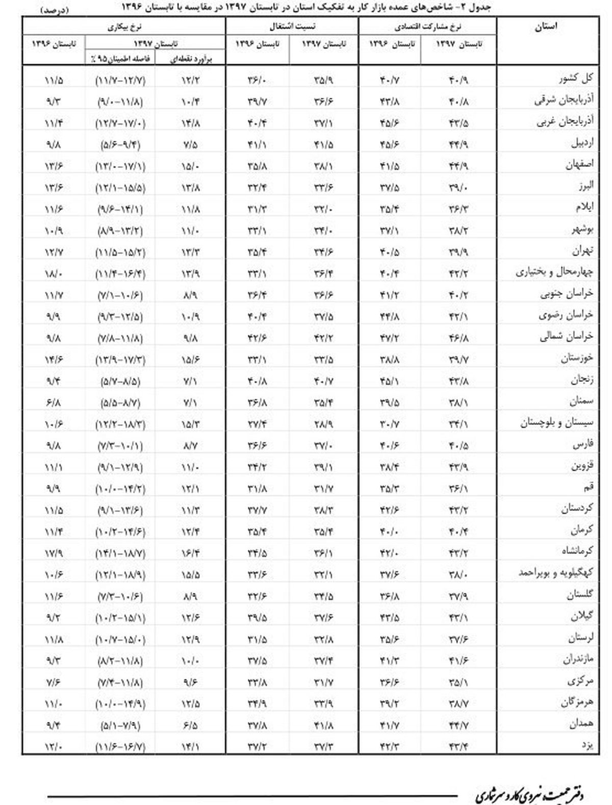 کدام استان ها بالاترین نرخ بیکاری را دارند؟ + جدول