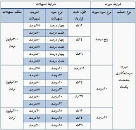 وام دادن از جیب مشتری