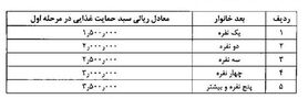 جزئیات مشمولان بسته حمایتی دولت