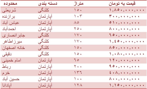 قیمت روز مسکن در اصفهان + جدول قیمت