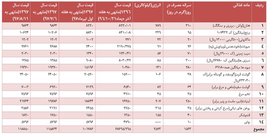 فاصله ۳.۵میلیونی دستمزدتا معیشت