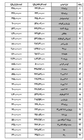 کاهش یک میلیون تومانی قیمت‌ خودروها در بازار