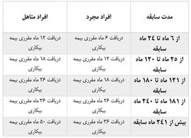 چه افرادی بیمه بیکاری می‌گیرند؟