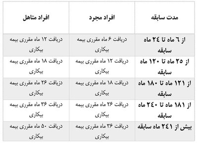 چه افرادی بیمه بیکاری می‌گیرند؟