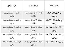 چه افرادی بیمه بیکاری می‌گیرند؟