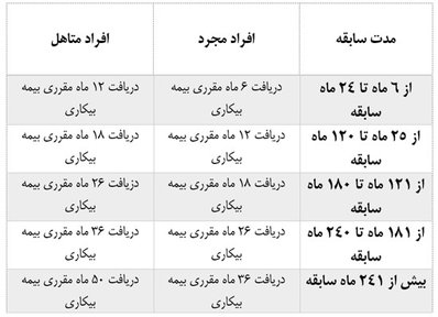چه افرادی بیمه بیکاری می‌گیرند؟