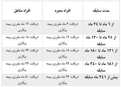 چه افرادی بیمه بیکاری می‌گیرند؟