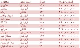 قیمت روز مسکن در اصفهان + جدول قیمت