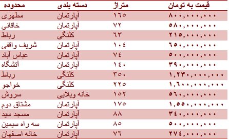 قیمت روز مسکن در اصفهان + جدول قیمت