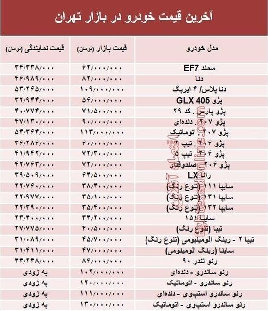 آخرین قیمت خودرو در بازار/ سمند ۶۲ میلیون تومانی شد