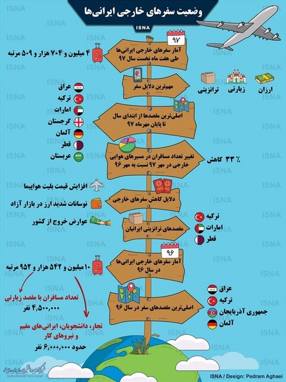 اینفوگرافی / وضعیت سفرهای خارجی ایرانی‌ها