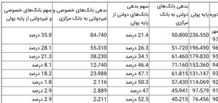 برداشت یک میلیون تومان از جیب هر ایرانی برای نجات بانک‌های خصوصی