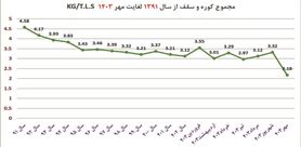 کاهش مصرف کل نسوز در کوره‌های قوس الکتریکی فولاد مبارکه به عدد بی‌سابقه 2.18 کیلوگرم بر تن مذاب